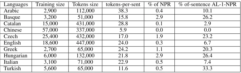 Table 4: The data used in the multilingual track (Nivre et al., 2007). NPR means non-projective-relations.AL-1-NPR means at-least-least 1 non-projective relation.