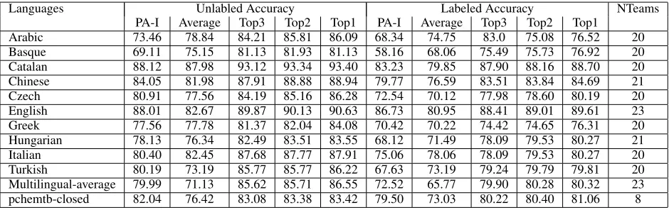 Table 5: Dependency accuracy in the CONLL-2007 shared task.