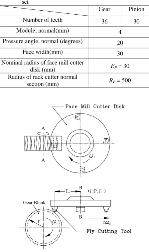 Fig.2 Circular-arc normal section of   for generating Pmodified curvilinear gear 