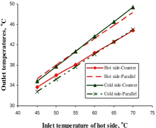 Fig. 6. The outlet temperatures also increase as the inlet temperature of the hot side increases