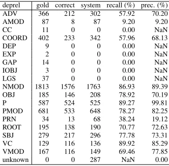 Figure 2: Example of original parser output