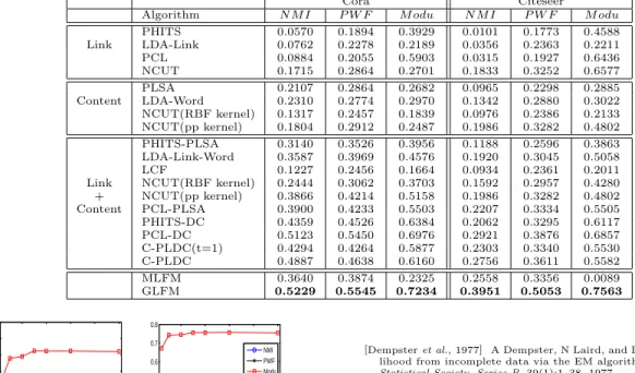 Table 1: Community detection performance on Cora and Citeseer data sets (the best performance is shown in bold