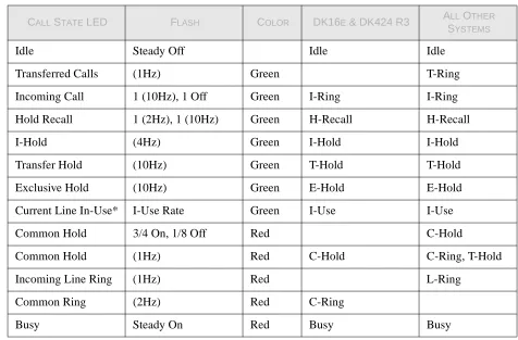 Table 2-1Call State Descriptions