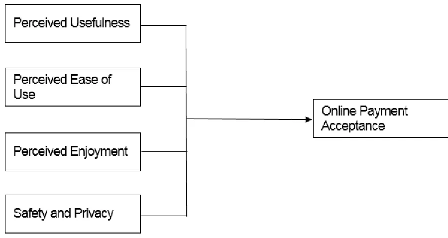 Figure 2.3.1 Online Payment Acceptance Framework 