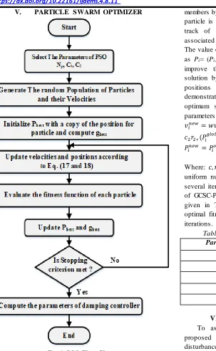 Table 1. GCSC POD Controller Parameters. 