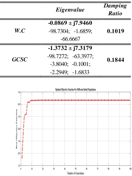 Table 4. Eigenvalues Analysis (Light Operating Condition). 