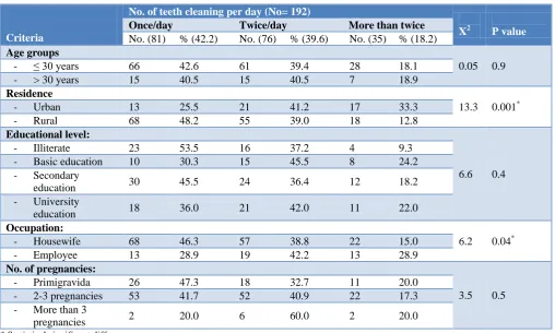 Table 6: Reported teeth daily cleaning practices among the interviewed pregnant women according to their personal characteristics