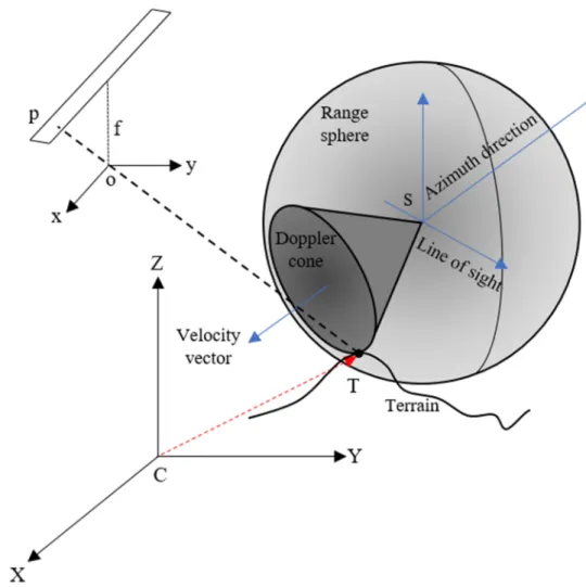 Fig. 4. Imaging geometry for configuration of SAR-optical imagery.