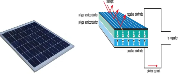 Figure 2.4: Solar Panel and Cross Section 