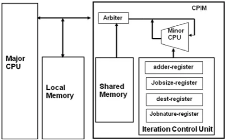 Figure 2: CIM Architecture