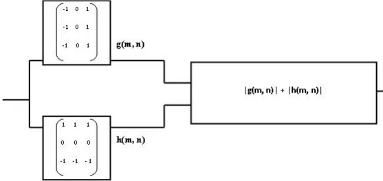 Figure 3: Edge Detection by Prewitt Gradient Masks