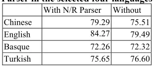 Table 1: A general statistical table of labeled attachment score, test and un-parsed rate (percentage) A B C Statistic test  Un-Parsed Rate 