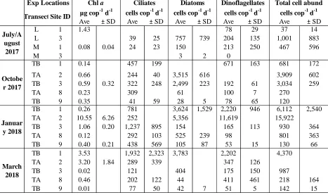 Table 11A: Average ingestion rates (IR) for Chl-a (µg chl-a cop-1 d-1) and cells ingested (cells 