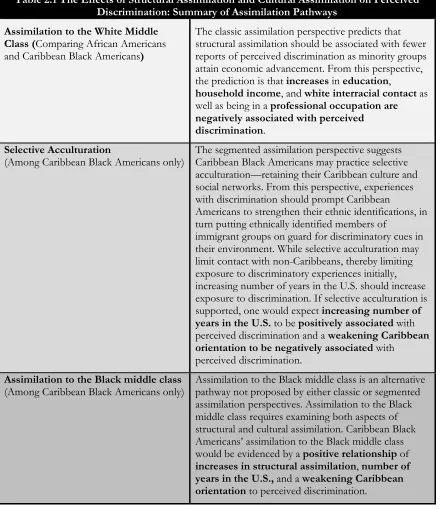 Table 2.1 The Effects of Structural Assimilation and Cultural Assimilation on Perceived  