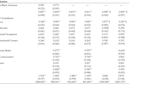Table 2.3 Perceived Lifetime Major Discrimination and Day-to-Day Discrimination: Results for Structural Assimilation Items