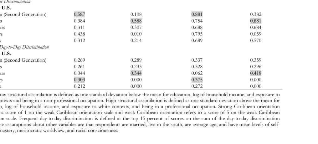 Table 2.5 Predicted Probability of Reporting Any Major Discrimination and Frequent Day-to-Day Discrimination for Caribbean Black Males, by Structural Assimilation and Cultural Assimilation