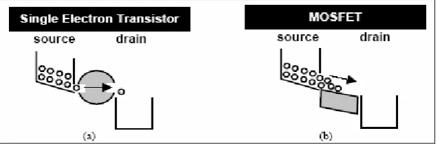 Fig. 1: Schematic structure and equivalent circuit of a single-electron transistor (SET) [7]