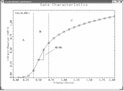 Fig. 12: Drain current, ID as a function of the gate voltage, VG.  