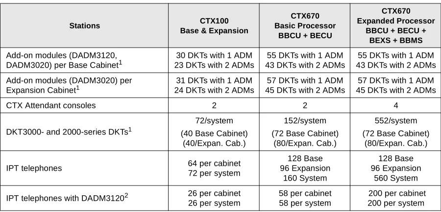 Table 3Cabinet and Slot Capacities