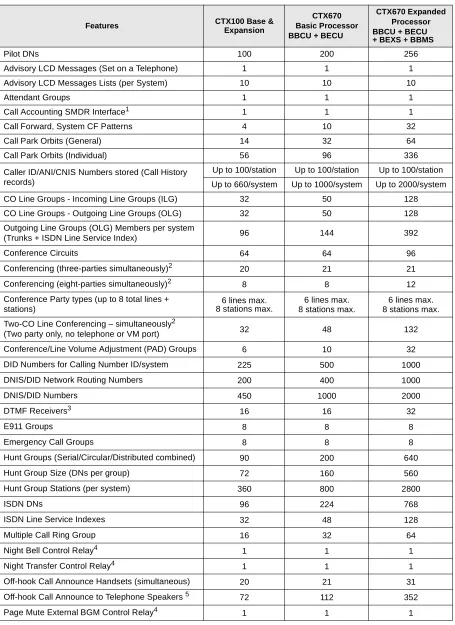 Table 7System Feature Capacities 