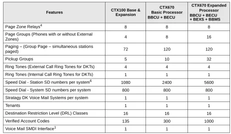 Table 7System Feature Capacities (continued)
