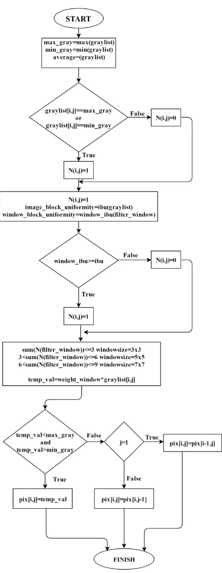Fig 2: Adaptive Weighted Median Filter algorithm 