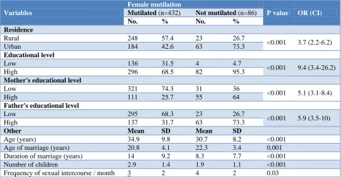 Table 3: Association between FGM complication and sexual dysfunction domains among mutilated women