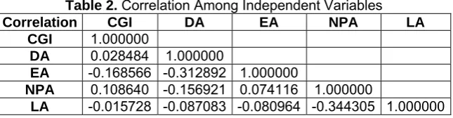 Table 2. Correlation Among Independent VariablesCorrelation  CGI DA EA NPA 