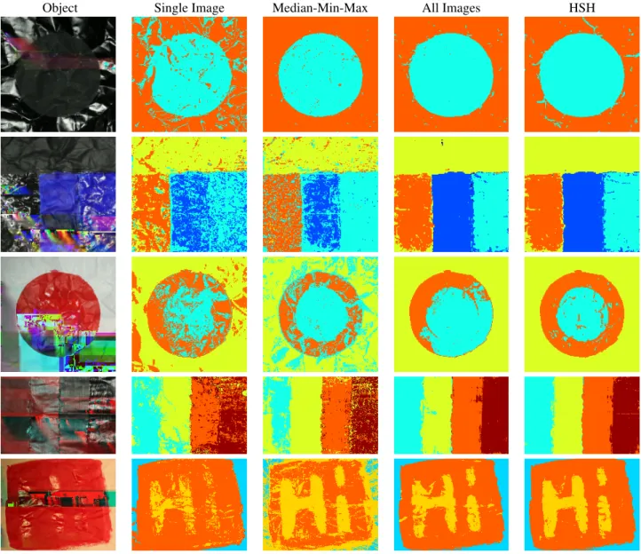 Figure 8: Comparisons of using single images, median-min-max, all images in the complete image stack, and HSH with our SVM classification.