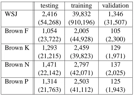 Table 1:Number of sentences (words) for eachdataset.
