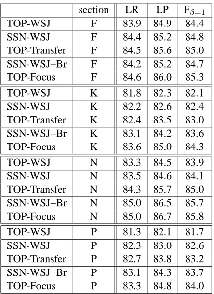 Table 2: Percentage labeled constituent recall (LR),1 ) on