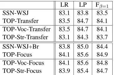 Table 3: Average accuracy of the models on chaptersF, K, N and P of the Brown corpus.