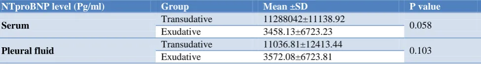 Table 1: Frequency of participant based on final diagnosis. 