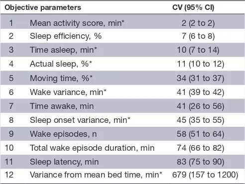 Table 3 Coefficient of variation (CV) of the objective parameters inferred by actigraphy