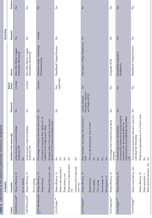Table 4 Definitions of the objective parameters inferred by actigraphy