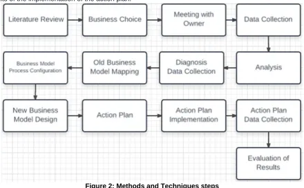 Figure 2: Methods and Techniques steps  