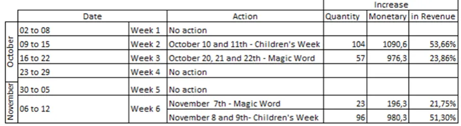Table 8: Results of the implementation of the action plan by action and date 