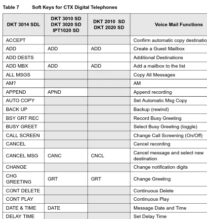 Table 7 Soft Keys for CTX Digital Telephones 