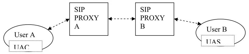 Figure 1: An example of entities involved in call establishment using SIP. UAC sends a SIP INVITE request to initiate the call 