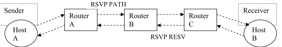 Figure 2: Sender initiates the reservation process by sending an RSVP PATH message towards the receiver