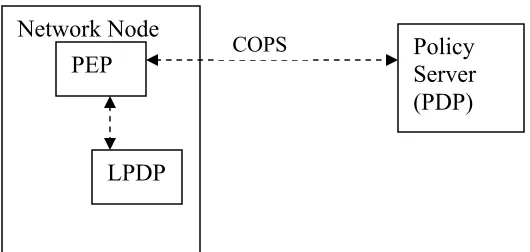 Figure 3: COPS Model: The PEP requests decisions from the PDP. Optional LPDP is used in cases where PDP is not available.
