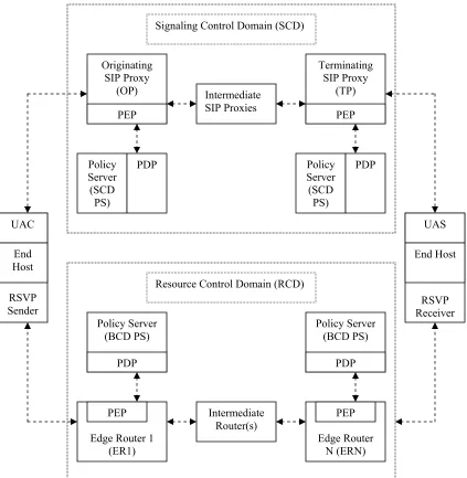 Figure 4: Network Diagram: An example of the Media Authorization Framework network model presented in “Framework for session set-up with media authorization” [5]
