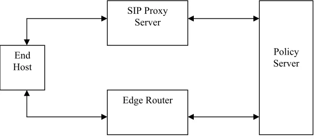 Figure 5: The Coupled Model: A single Policy Server issues decisions for both RCD and SCD.
