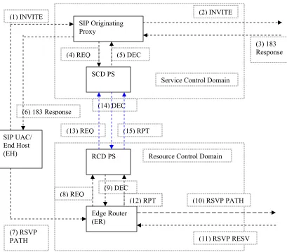 Figure 9: Additional messages exchanged between the RCD and the SCD to increase flexibility in the framework