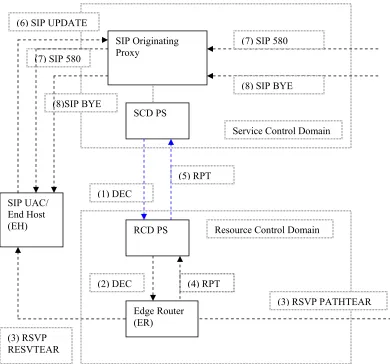 Figure 10: Sequence of messages to tear down an authorized reservation for a particular session