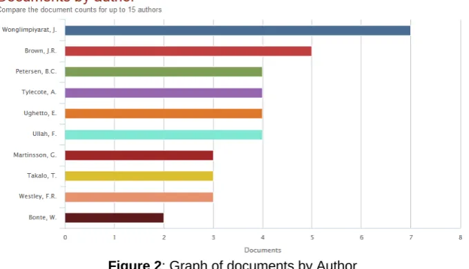 Figure 2: Graph of documents by Author Source: Research data – research on the Scopus database 