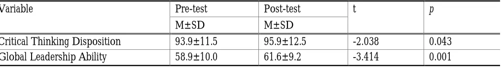 Table 4: Characteristics of Participants 
