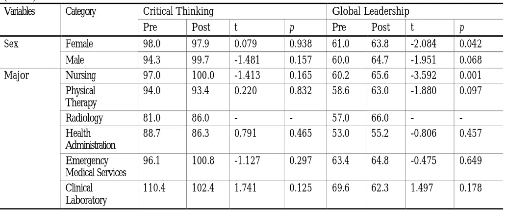 Table 6: Comparison of Critical Thinking Disposition and Global Leadership Ability by General Characteristics  