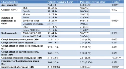 Table 1: Baseline demographic and disease characteristics of participants. 