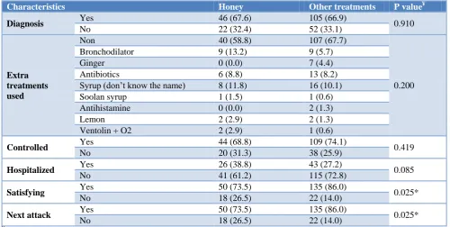 Table 2: Symptoms difference between patients using honey vs. other treatments. 